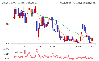 サノヤスホールディングスチャート