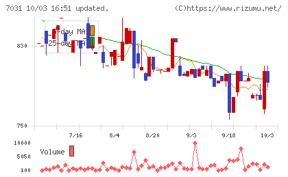 インバウンドテックチャート