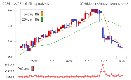 プロレド・パートナーズチャート