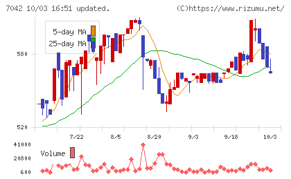 アクセスグループ・ホールディングスチャート