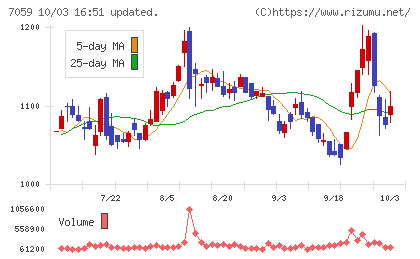 コプロ・ホールディングスチャート