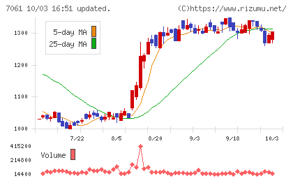 日本ホスピスホールディングスチャート