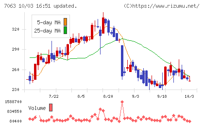 Ｂｉｒｄｍａｎチャート