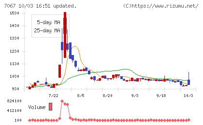 ブランディングテクノロジーチャート