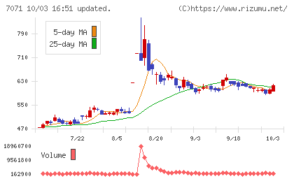 アンビスホールディングスチャート