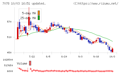 INCLUSIVE Holdingsチャート