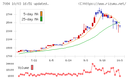 Smile Holdingsチャート