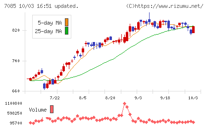カーブスホールディングスチャート