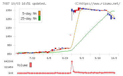 ウイルテックチャート