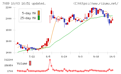 フォースタートアップスチャート