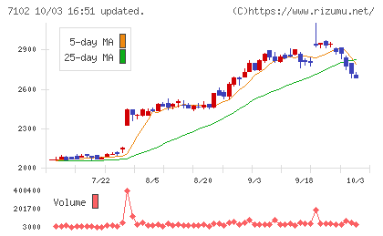 日本車輌製造チャート