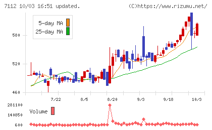 キューブチャート
