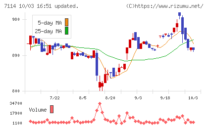 フーディソンチャート