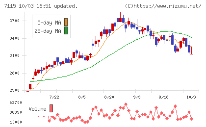 アルファパーチェスチャート