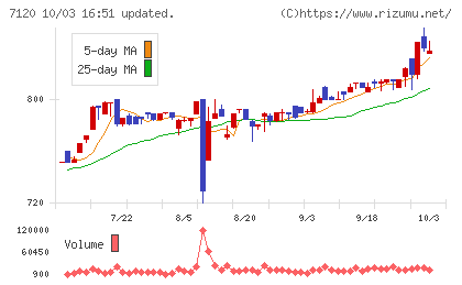 ＳＨＩＮＫＯチャート