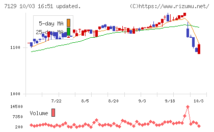 ミアヘルサホールディングスチャート
