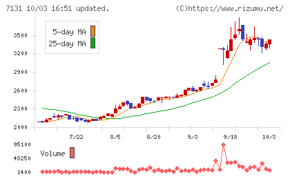 のむら産業チャート