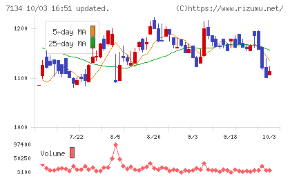 アップガレージグループチャート