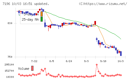 Ｃａｓａチャート