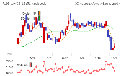 ＳＢＩアルヒチャート