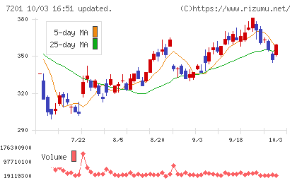 日産自動車チャート