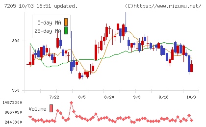 日野自動車チャート