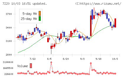 武蔵精密工業チャート