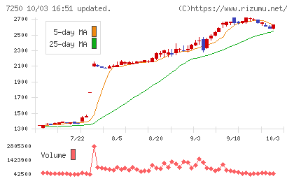 太平洋工業チャート