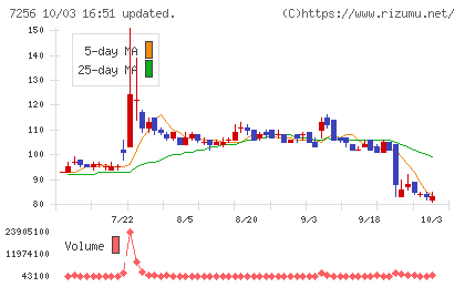 河西工業チャート