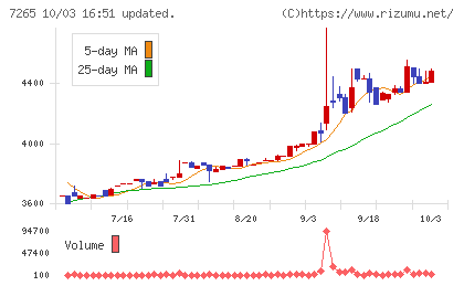 エイケン工業チャート