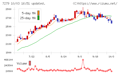 ハイレックスコーポレーションチャート