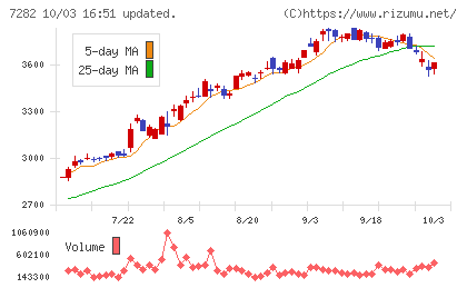 豊田合成チャート