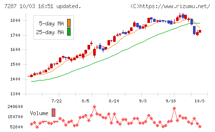 日本精機チャート