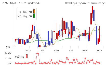 カーメイトチャート