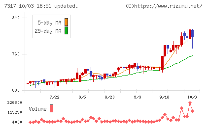 松屋アールアンドディチャート