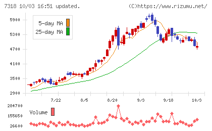 セレンディップ・ホールディングスチャート