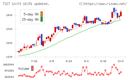 第四北越フィナンシャルグループチャート