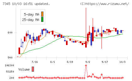 アイ・パートナーズフィナンシャルチャート