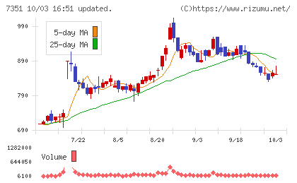 グッドパッチチャート