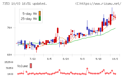 KIYOラーニングチャート