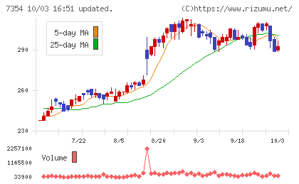 ダイレクトマーケティングミックスチャート