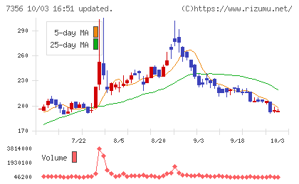 Ｒｅｔｔｙチャート