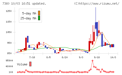 オンデックチャート