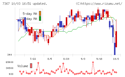 セルムチャート