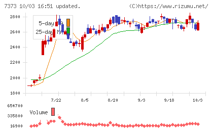 アイドマ・ホールディングスチャート