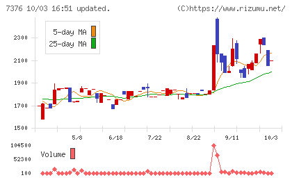 ＢＣＣチャート
