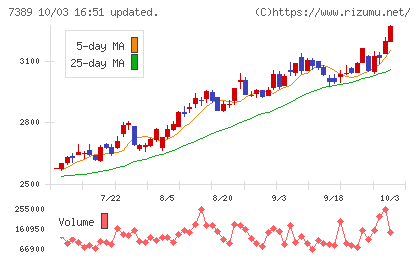あいちフィナンシャルグループチャート