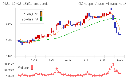 カッパ・クリエイトチャート