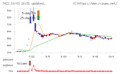 東邦レマックチャート