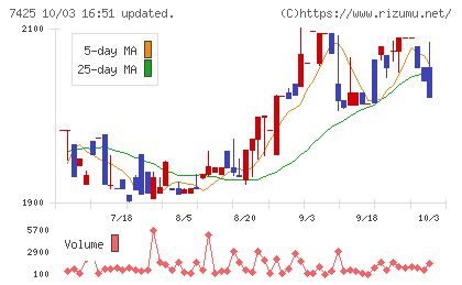 初穂商事チャート